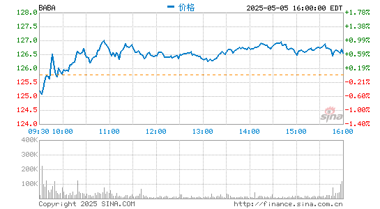股票配资门户网站 阿里巴巴美股开盘涨超6% 马云今日通过视频连线形式“现身”