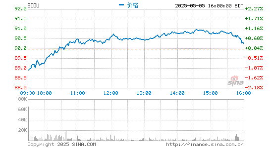 杠杆炒股平台 百度美股开盘涨近4% 消息称百度拟春节后在港提交上市申请