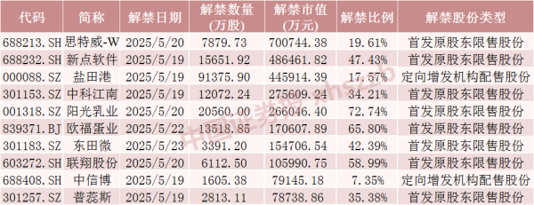 股票配资学院 下周A股解禁超300亿元，这3只股票流通盘将翻倍